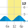 Muskeget Island tide chart for Sunday, October 12, 2025