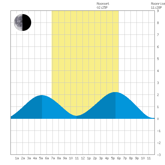 Muskeget Island tide chart for Monday, October 13, 2025