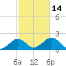 Muskeget Island tide chart for Tuesday, October 14, 2025