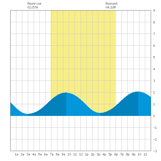 Muskeget Island tide chart for Friday, October 17, 2025