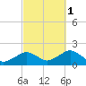 Muskeget Island tide chart for Wednesday, October 1, 2025