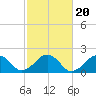Muskeget Island tide chart for Monday, October 20, 2025