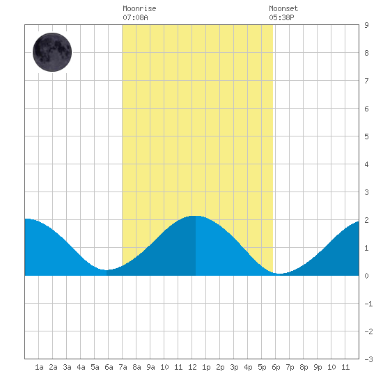 Muskeget Island tide chart for Tuesday, October 21, 2025