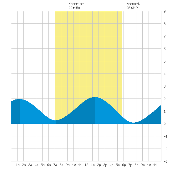 Muskeget Island tide chart for Thursday, October 23, 2025
