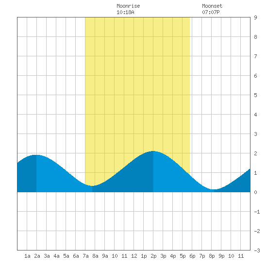 Muskeget Island tide chart for Friday, October 24, 2025