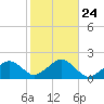 Muskeget Island tide chart for Friday, October 24, 2025