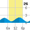 Muskeget Island tide chart for Sunday, October 26, 2025