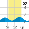Muskeget Island tide chart for Monday, October 27, 2025