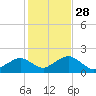 Muskeget Island tide chart for Tuesday, October 28, 2025