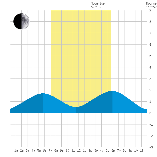 Muskeget Island tide chart for Wednesday, October 29, 2025