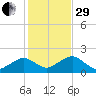 Muskeget Island tide chart for Wednesday, October 29, 2025