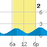 Muskeget Island tide chart for Thursday, October 2, 2025
