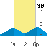 Muskeget Island tide chart for Thursday, October 30, 2025