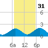 Muskeget Island tide chart for Friday, October 31, 2025