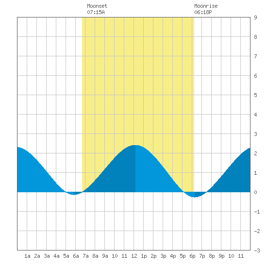 Muskeget Island tide chart for Tuesday, October 7, 2025