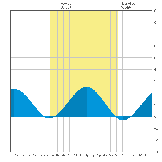 Muskeget Island tide chart for Wednesday, October 8, 2025