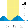 Muskeget Island tide chart for Monday, November 10, 2025