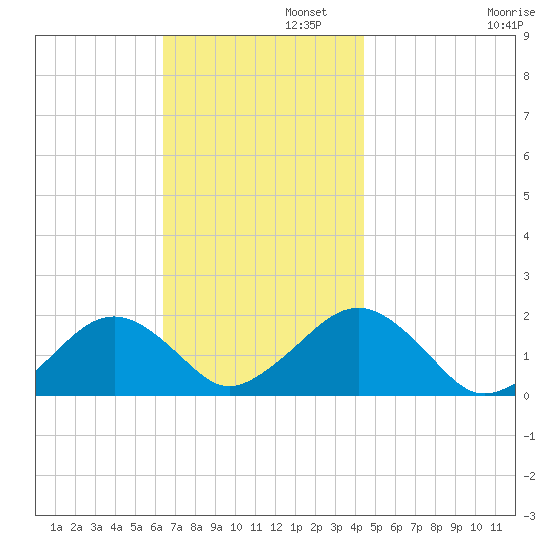 Muskeget Island tide chart for Tuesday, November 11, 2025
