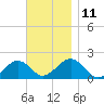Muskeget Island tide chart for Tuesday, November 11, 2025