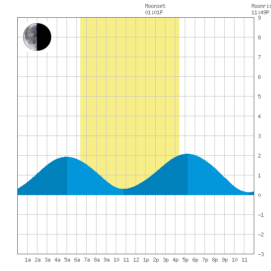 Muskeget Island tide chart for Wednesday, November 12, 2025
