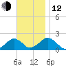 Muskeget Island tide chart for Wednesday, November 12, 2025