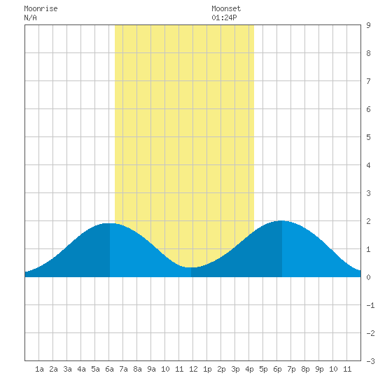 Muskeget Island tide chart for Thursday, November 13, 2025
