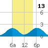 Muskeget Island tide chart for Thursday, November 13, 2025