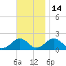 Muskeget Island tide chart for Friday, November 14, 2025