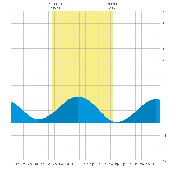Muskeget Island tide chart for Wednesday, November 19, 2025