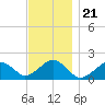Muskeget Island tide chart for Friday, November 21, 2025