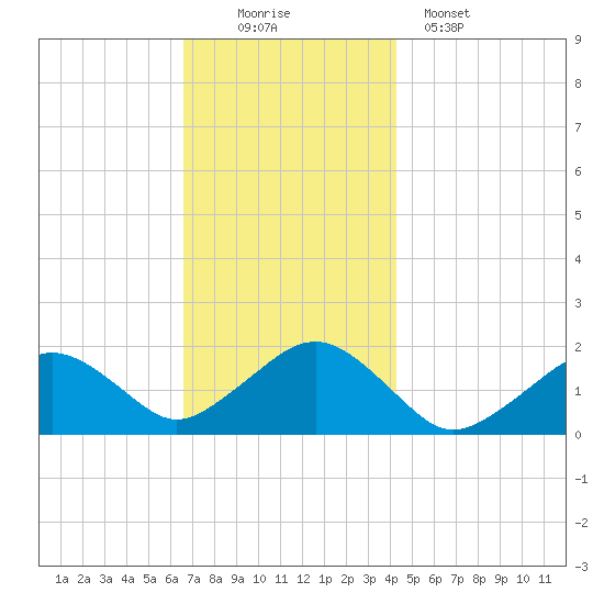 Muskeget Island tide chart for Saturday, November 22, 2025