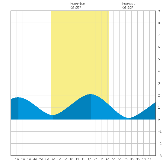 Muskeget Island tide chart for Sunday, November 23, 2025