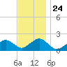 Muskeget Island tide chart for Monday, November 24, 2025