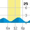 Muskeget Island tide chart for Tuesday, November 25, 2025