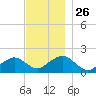 Muskeget Island tide chart for Wednesday, November 26, 2025