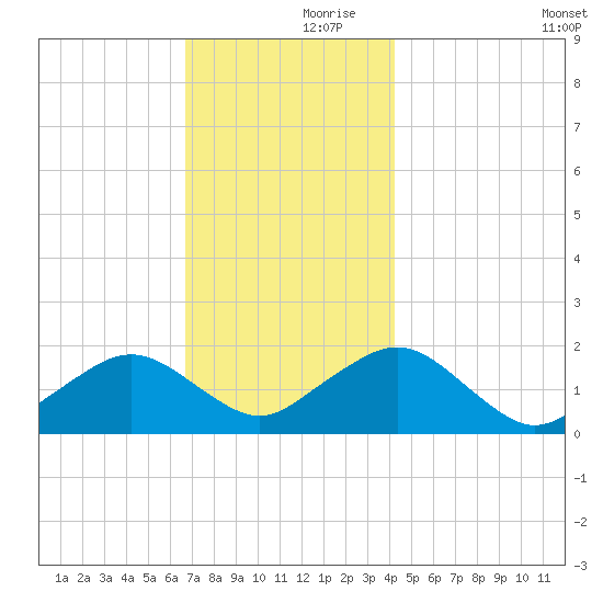 Muskeget Island tide chart for Thursday, November 27, 2025