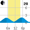 Muskeget Island tide chart for Friday, November 28, 2025