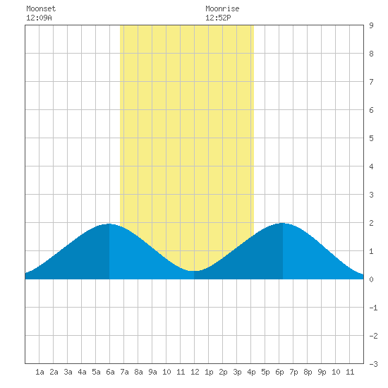 Muskeget Island tide chart for Saturday, November 29, 2025