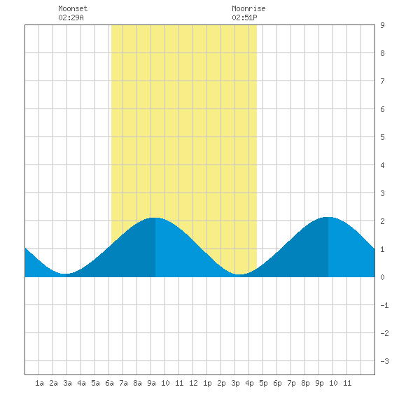Muskeget Island tide chart for Sunday, November 2, 2025