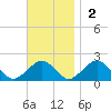 Muskeget Island tide chart for Sunday, November 2, 2025
