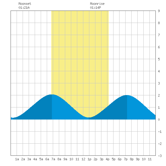Muskeget Island tide chart for Sunday, November 30, 2025