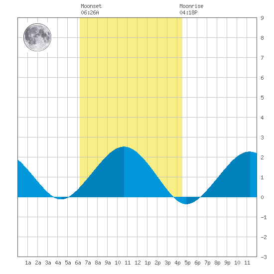 Muskeget Island tide chart for Wednesday, November 5, 2025