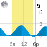 Muskeget Island tide chart for Wednesday, November 5, 2025