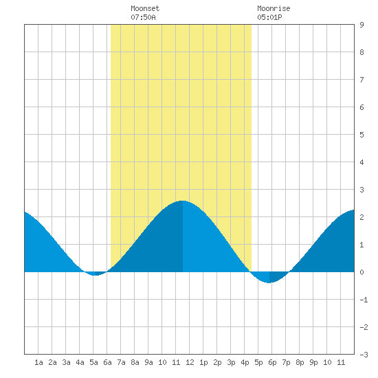 Muskeget Island tide chart for Thursday, November 6, 2025