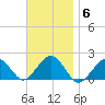 Muskeget Island tide chart for Thursday, November 6, 2025