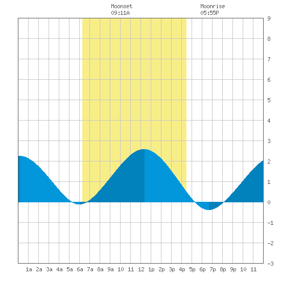 Muskeget Island tide chart for Friday, November 7, 2025