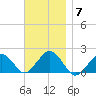 Muskeget Island tide chart for Friday, November 7, 2025