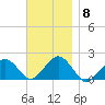Muskeget Island tide chart for Saturday, November 8, 2025