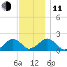 Muskeget Island tide chart for Thursday, December 11, 2025