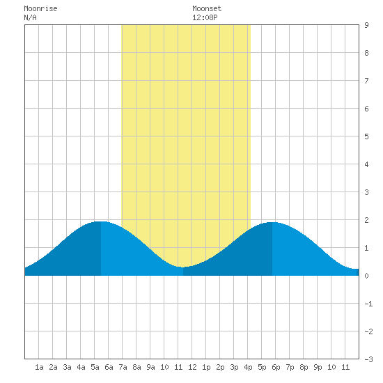 Muskeget Island tide chart for Friday, December 12, 2025